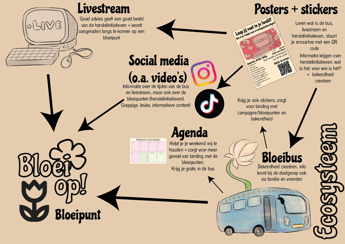 Transmedia ecosysteem van Bloei Op